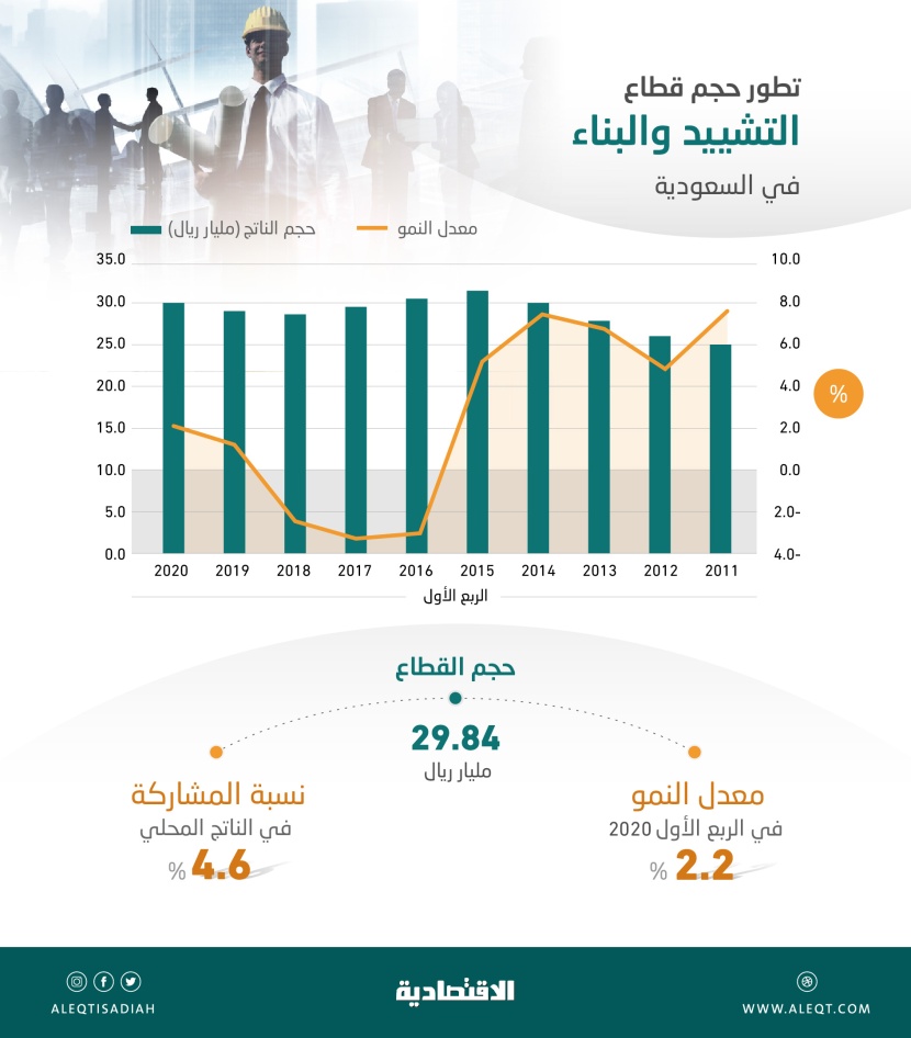 29.84 مليار ريال حجم قطاع التشييد والبناء في المملكة خلال الربع الأول .. نما 2.2 %