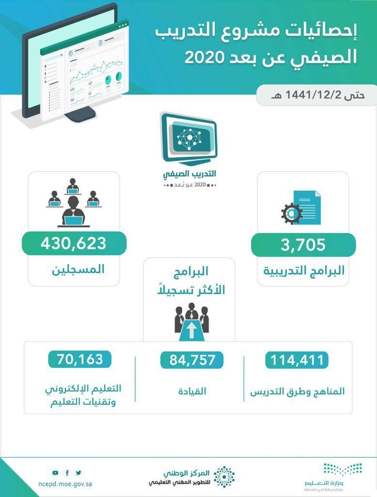430 ألف معلم التحقوا بالتدريب عن بعد خلال الصيف