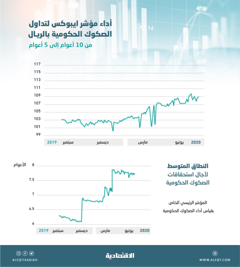 طرح يوليو .. سياسة تسعيرية جريئة تضغط الهوامش الائتمانية للصكوك الحكومية والعائد بين 1.43 إلى 1.73 %