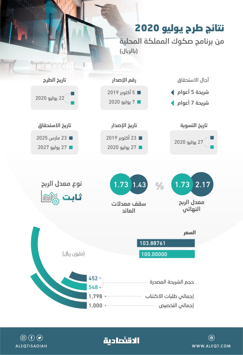 طرح يوليو .. سياسة تسعيرية جريئة تضغط الهوامش الائتمانية للصكوك الحكومية والعائد بين 1.43 إلى 1.73 %