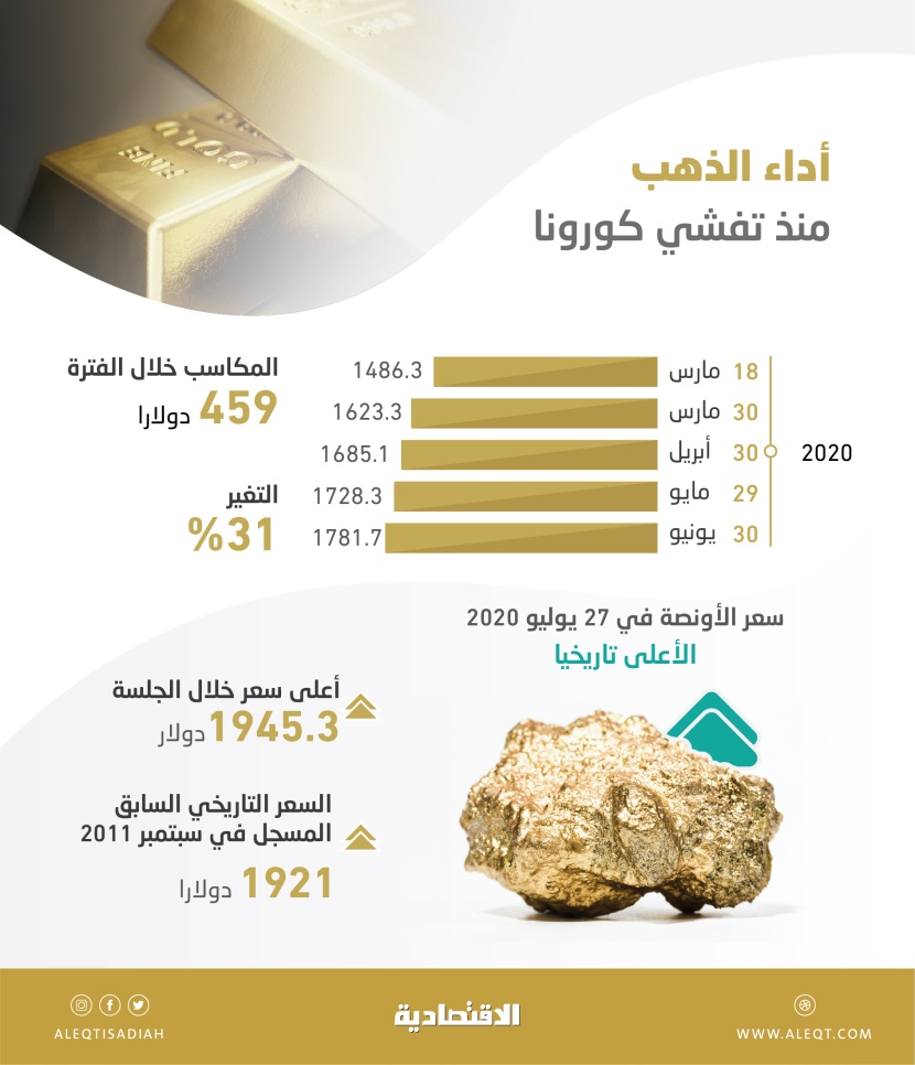 مستوى تاريخي جديد للذهب عند 1945.3 دولار .. ارتفع 31 % منذ تفشي كورونا