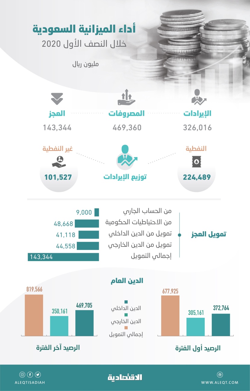الميزانية السعودية للنصف الأول .. 326.01 مليار ريال إيرادات و469.36 مليار مصروفات                