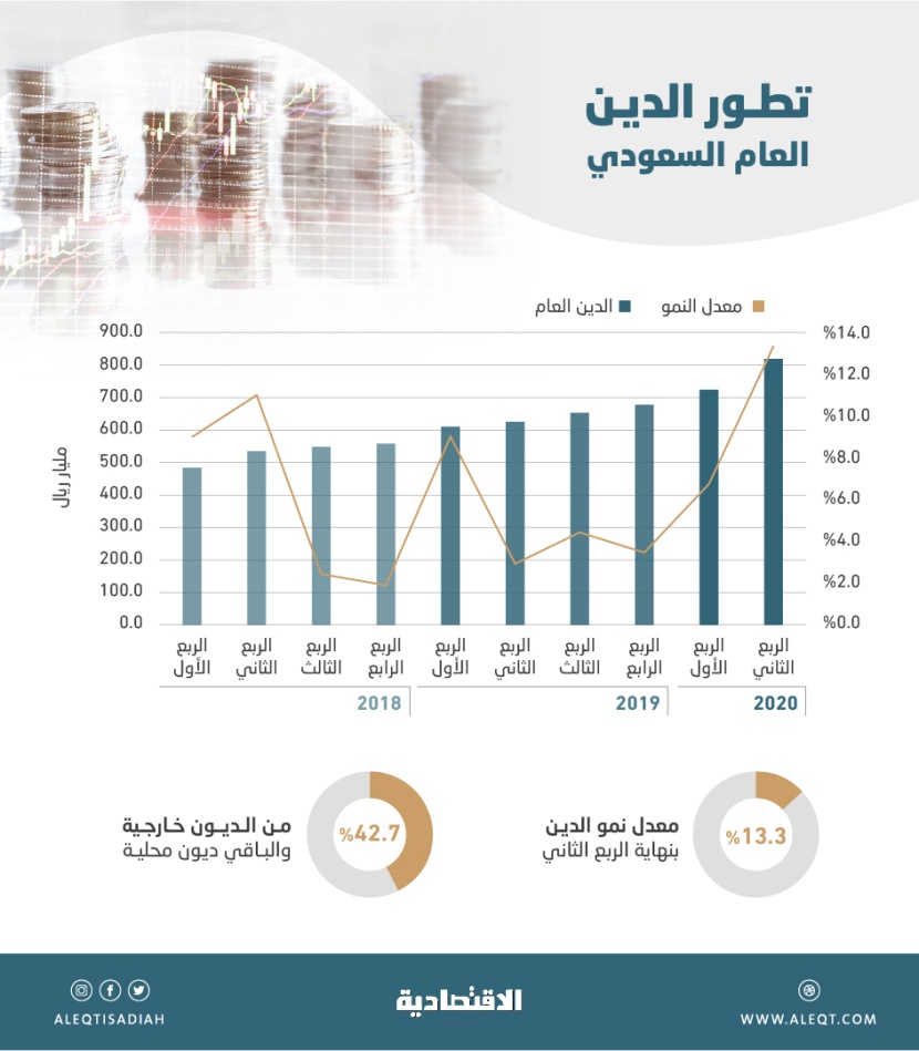 819.9 مليار ريال الدين العام السعودي بنهاية الربع الثاني .. 42.7 % خارجي