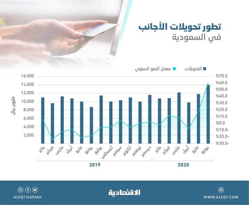 13.96 مليار ريال تحويلات الأجانب في المملكة خلال يونيو .. الأعلى منذ نهاية 2017