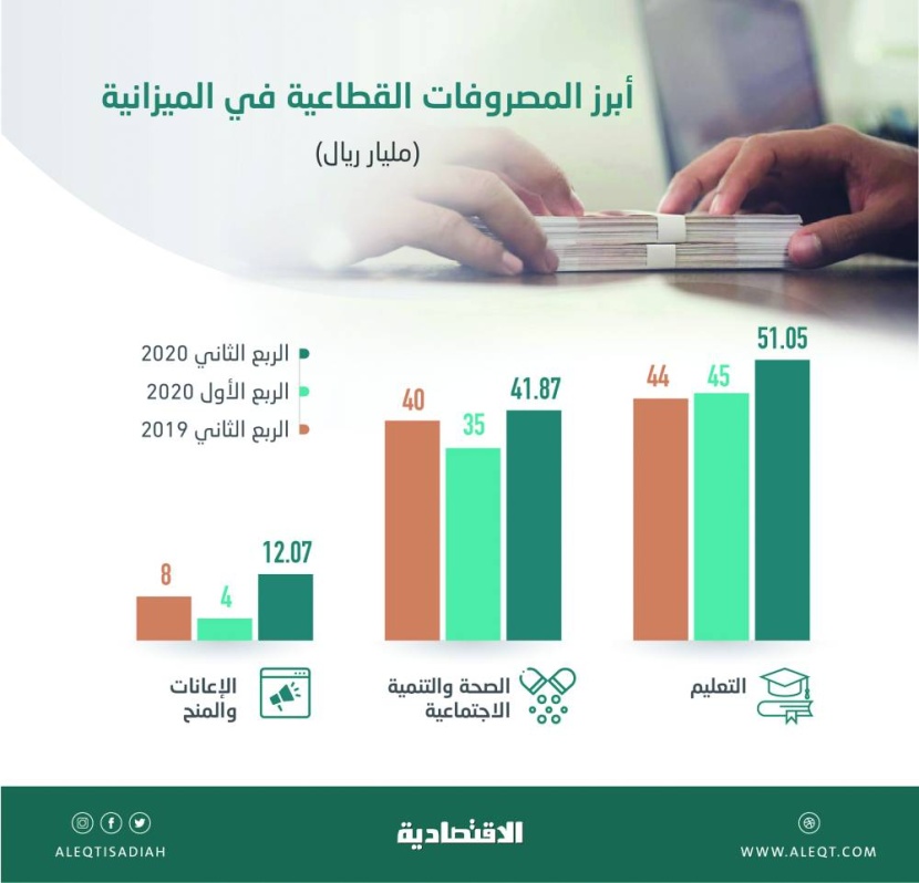 38.2 % حصة التعليم والصحة من مصروفات الميزانية في الربع الثاني