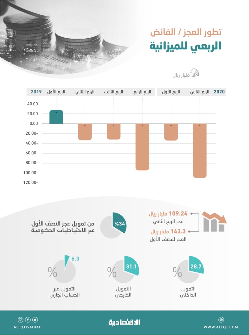 تمويل 46.5 % من عجز ميزانية الربع الثاني عبر الاحتياطيات الحكومية