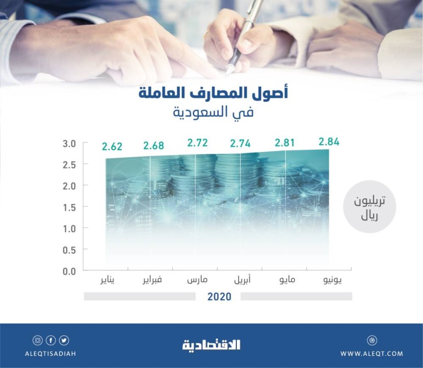 2.84  تريليون ريال أصول المصارف العاملة في السعودية بنهاية الشهر الماضي.. ارتفعت 15 %