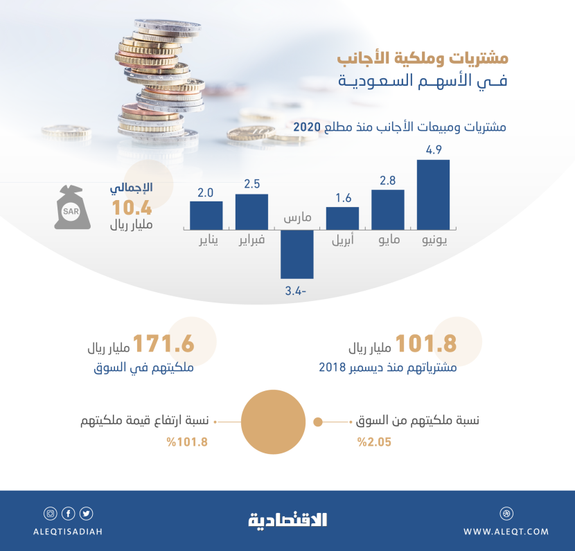 الأجانب يستثمرون 10.4 مليار ريال في الأسهم السعودية خلال النصف الأول 