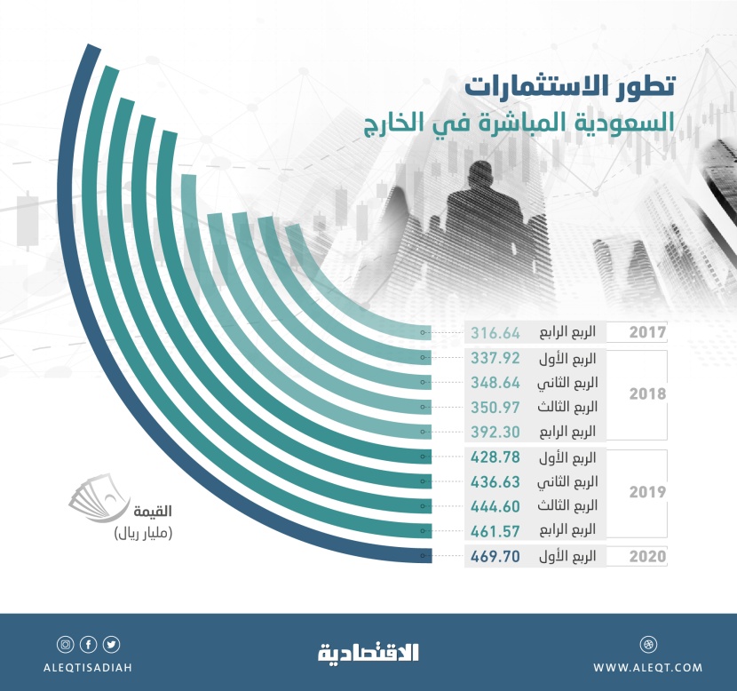 469.7 مليار ريال الاستثمارات السعودية المباشرة في الخارج .. تاسع ارتفاع ربعي