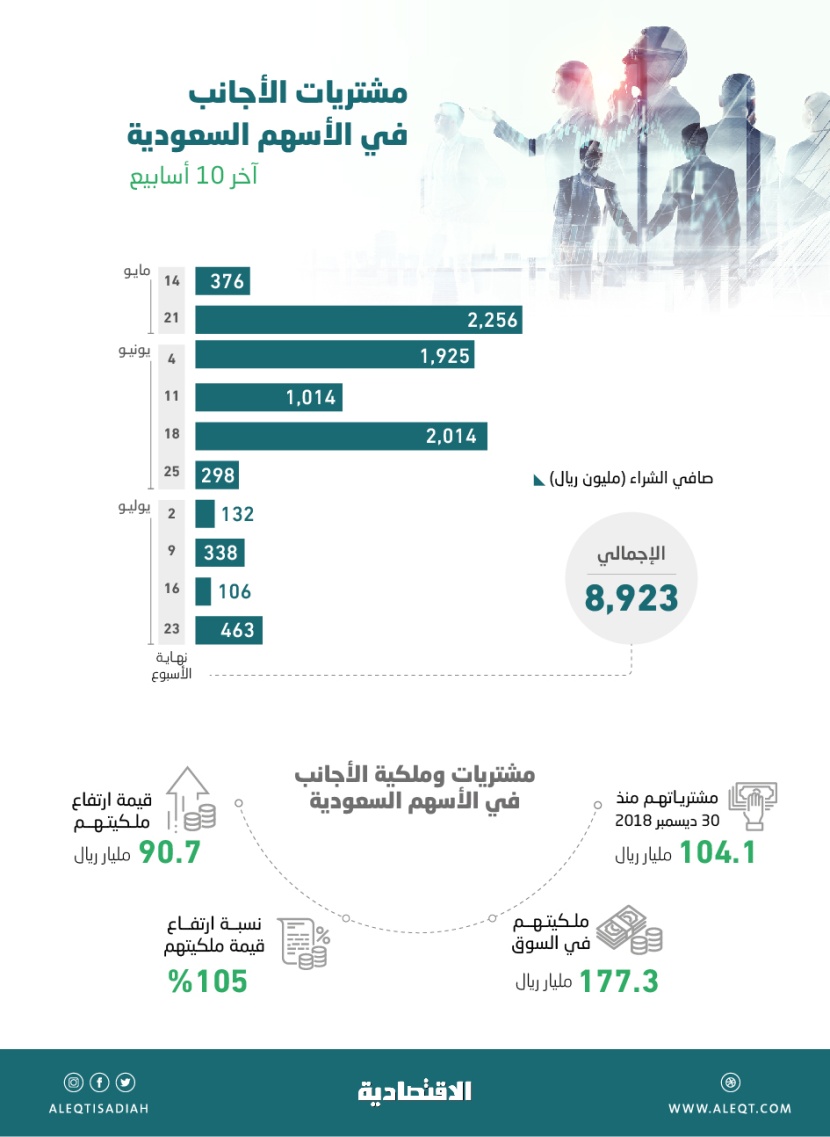 بإجمالي 8.9 مليار ريال .. الأجانب يواصلون الشراء في الأسهم للأسبوع الـ 10 على التوالي