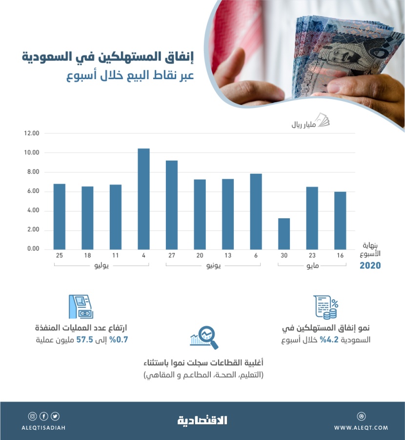 بعد 14 يوما من التراجع .. نمو إنفاق المستهلكين عبر نقاط البيع 4.2 % في أسبوع