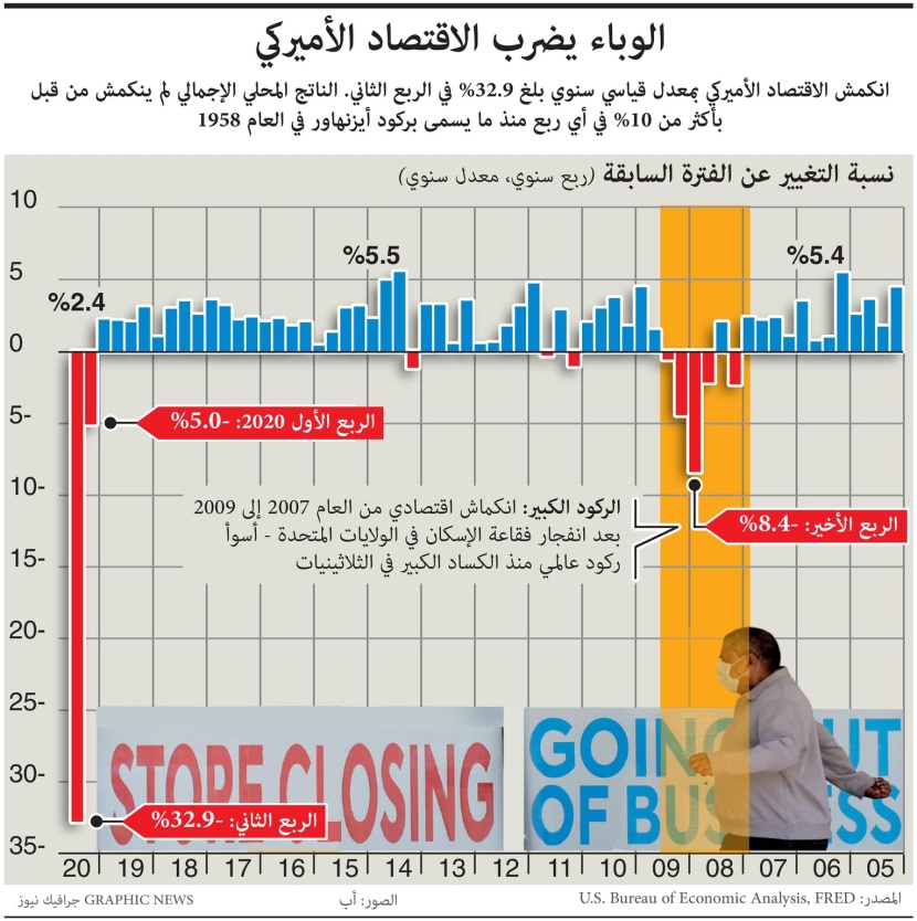 فيروس كورونا يصيب الاقتصاد الأمريكي في مقتل