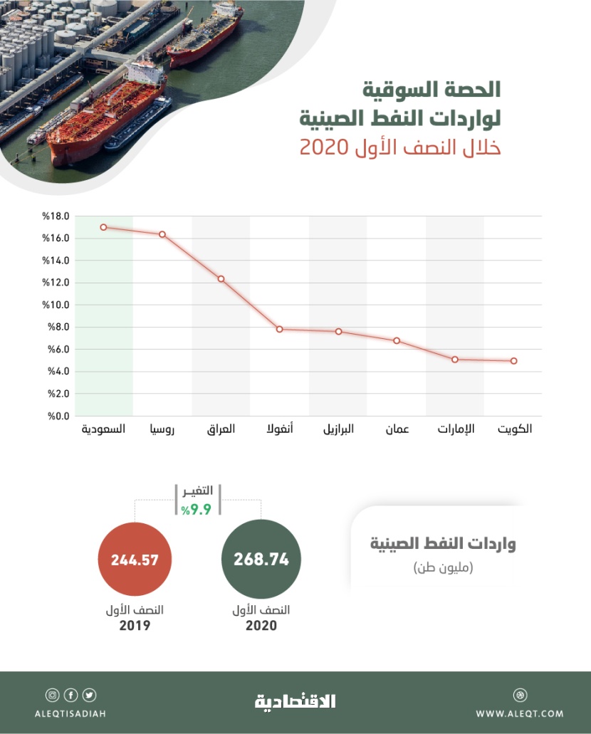 السعودية أكبر مورد للنفط إلى الصين خلال النصف الأول.. حصتها ارتفعت إلى 16.8%