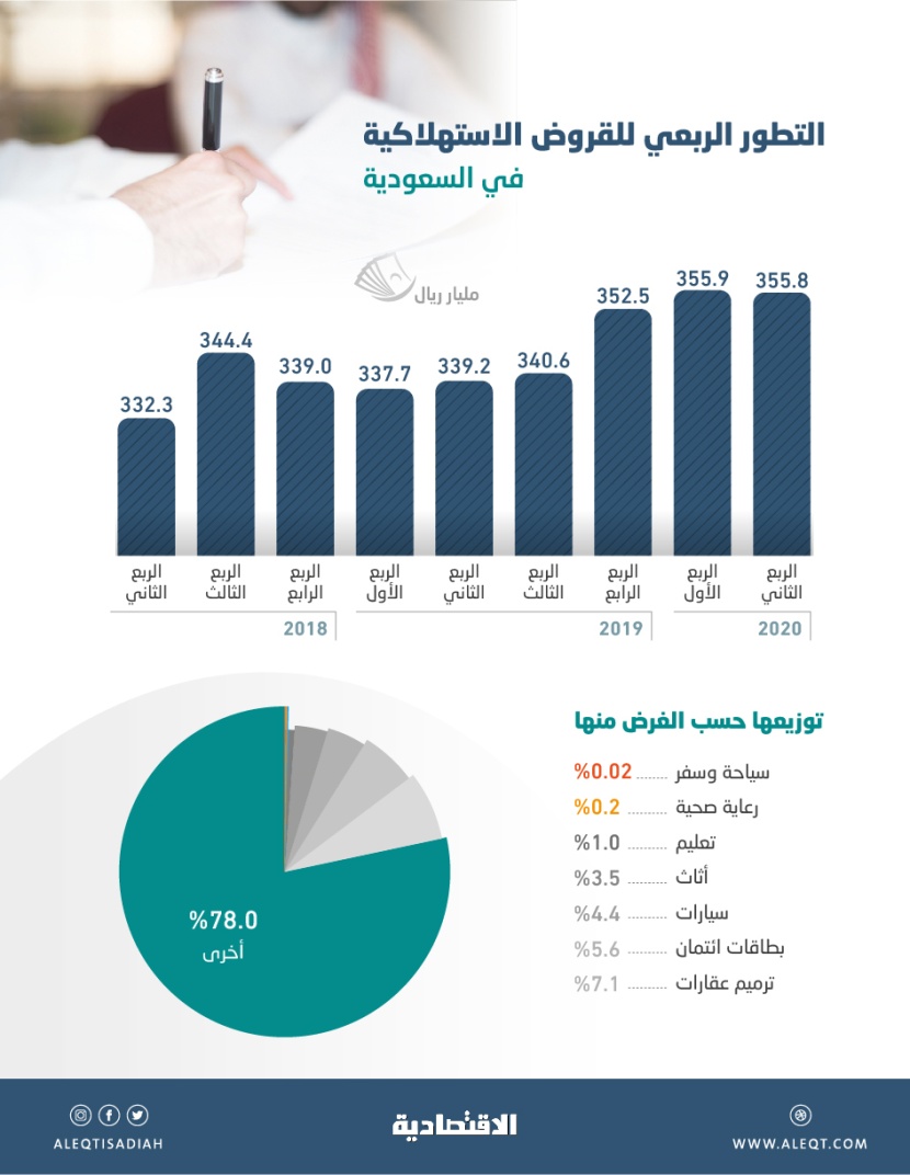أول تراجع للقروض الاستهلاكية في 5 فصول.. بلغت 356 مليار ريال بنهاية الربع الثاني