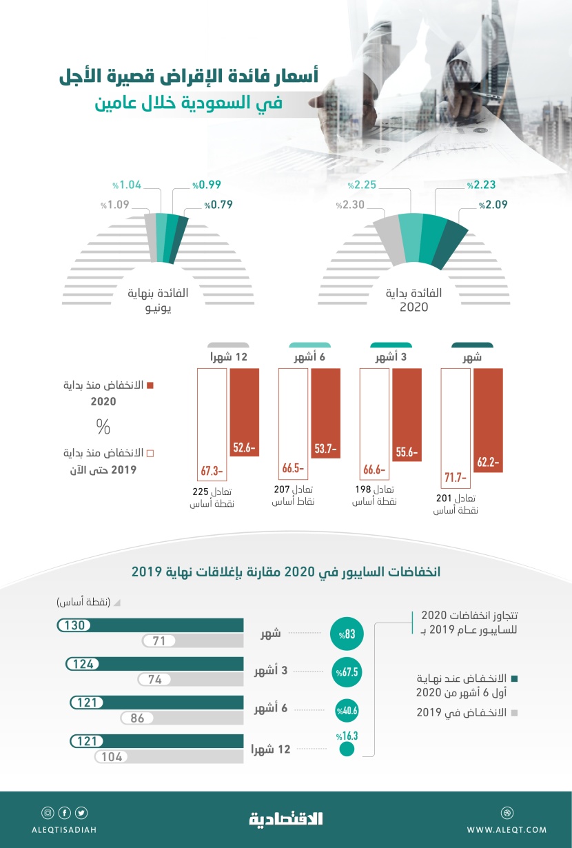 تطور إيجابي جديد للمقترضين .. الفائدة المعروضة بين البنوك السعودية لأجل 3 أشهر تكسر حاجز 1 %