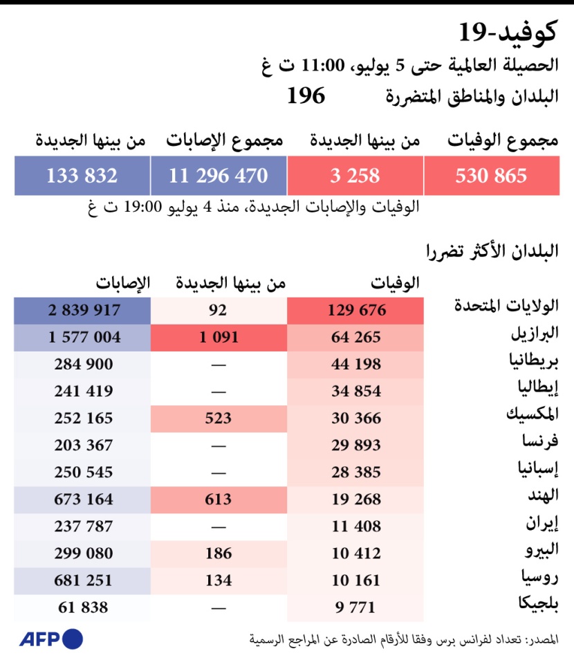الدول الأكثر تضررا من كورونا