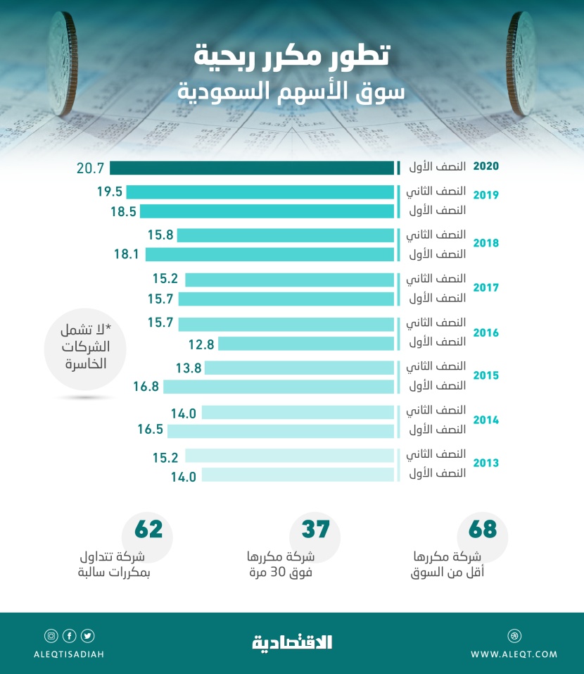 مكرر ربحية الأسهم المحلية عند 20.7 مرة بنهاية النصف الأول .. و68 شركة أقل من السوق