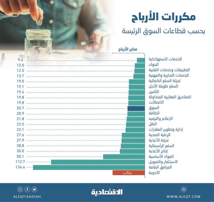 مكرر ربحية الأسهم المحلية عند 20.7 مرة بنهاية النصف الأول .. و68 شركة أقل من السوق