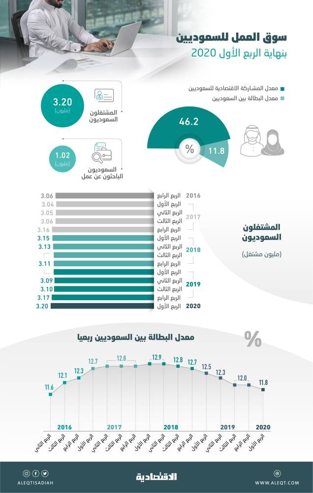 مستوى قياسي للمشتغلين السعوديين عند 3.2 مليون .. والبطالة الأدنى في 4 أعوام