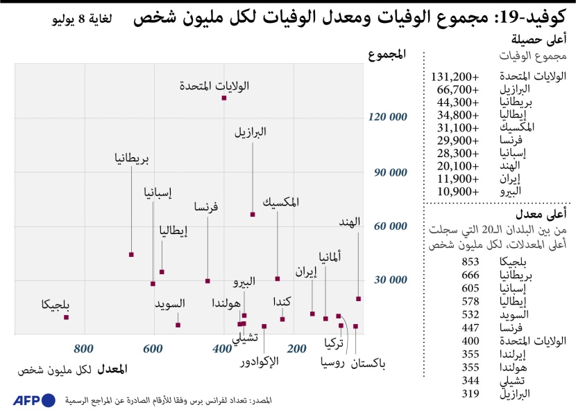  قائمة أعلى الدول في معدل وفيات كورونا لكل مليون شخص
