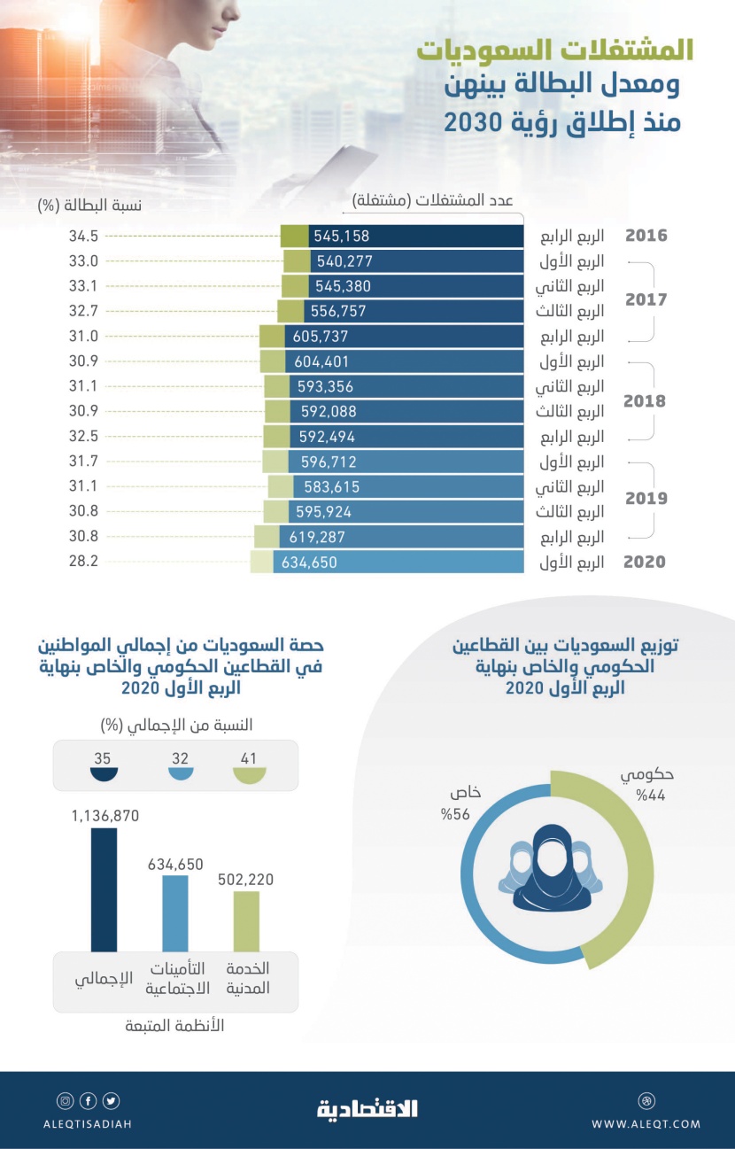 سياسات حكومية تقفز بتوظيف السعوديات 16.4 % .. البطالة بينهن الأدنى منذ 2008