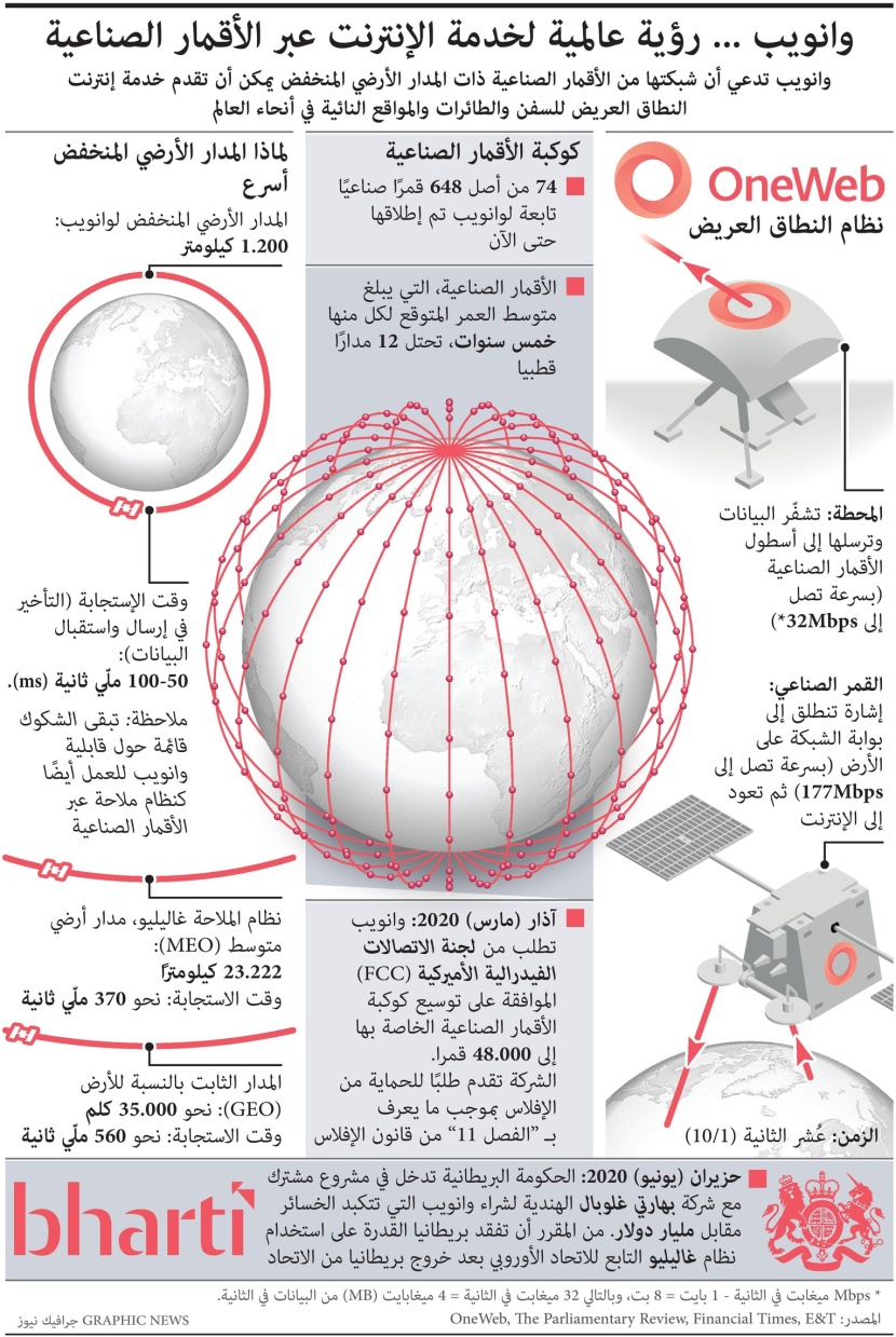 "وانويب": نستطيع تقديم الانترنت للسفن والطائرات والمواقع النائية في العالم