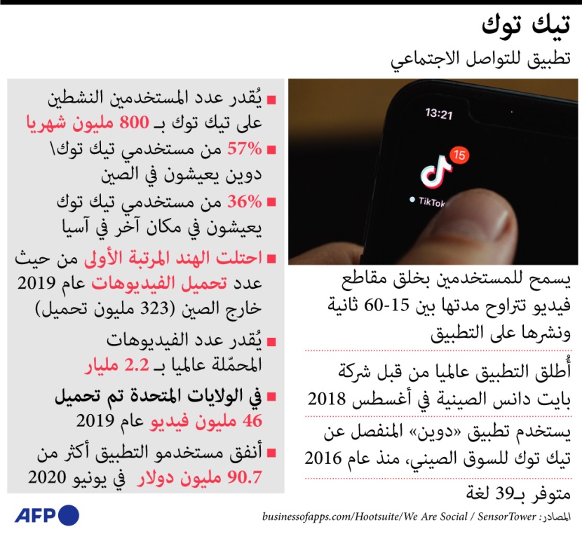800 مليون مستخدم لتطبيق "تيك توك" شهريا.. 57% منهم يعيشون في الصين