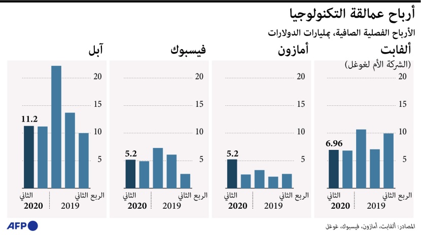  أرباح عمالقة التكنولوجيا.. أمازون تسجل القفزة الأكبر خلال الجائحة