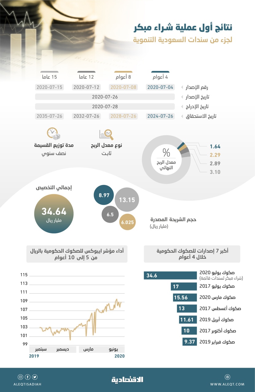 الشراء المبكر للسندات يتيح للسعودية طرح 4 إصدارات دفعة واحدة .. والعوائد تصل إلى 3.1 %