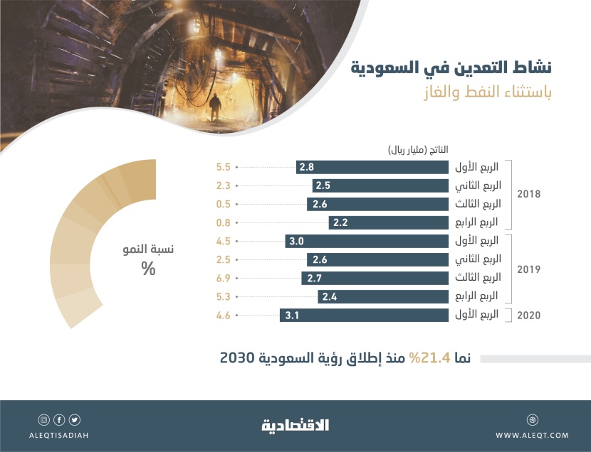 برؤية  واعدة .. قطاع التعدين السعودي ينمو 21.4% خلال 4 أعوام