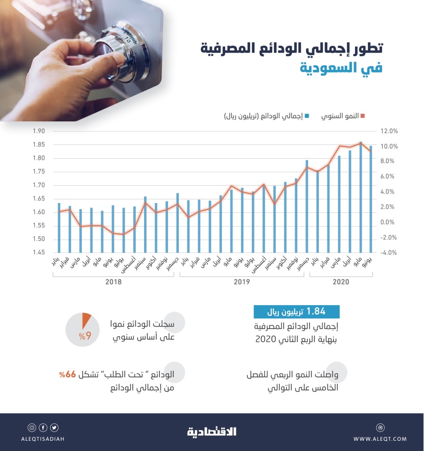 1.84 تريليون ريال ودائع المصارف العاملة في المملكة بنهاية الربع الثاني .. نمت 9 %