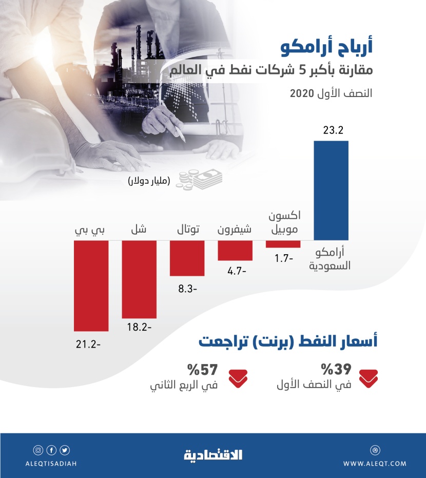 «أرامكو» تتفوق أمام أكبر 5 شركات نفطية .. حققت أرباحا مقابل خسائر قياسية لمنافساتها