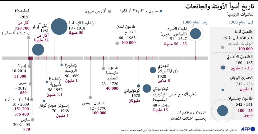 تعرف على تاريخ أسوأ الأوبئة والجائحات