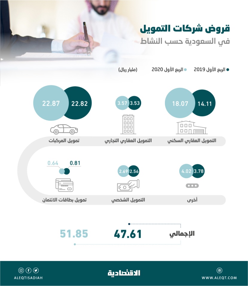 51.8 مليار ريال قروض شركات التمويل في المملكة بنهاية الربع الأول .. ارتفعت 8.9 %