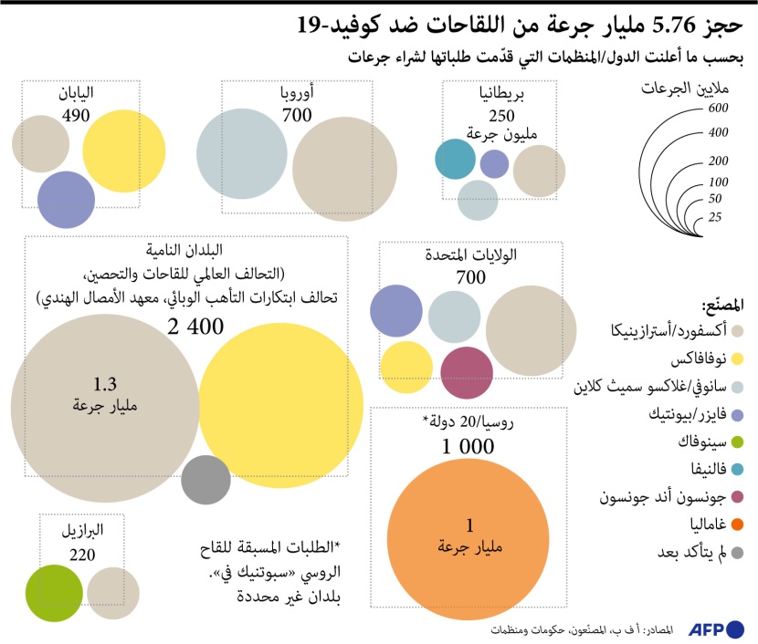 حجز 5.76 مليار جرعة من لقاحات فيروس كورونا