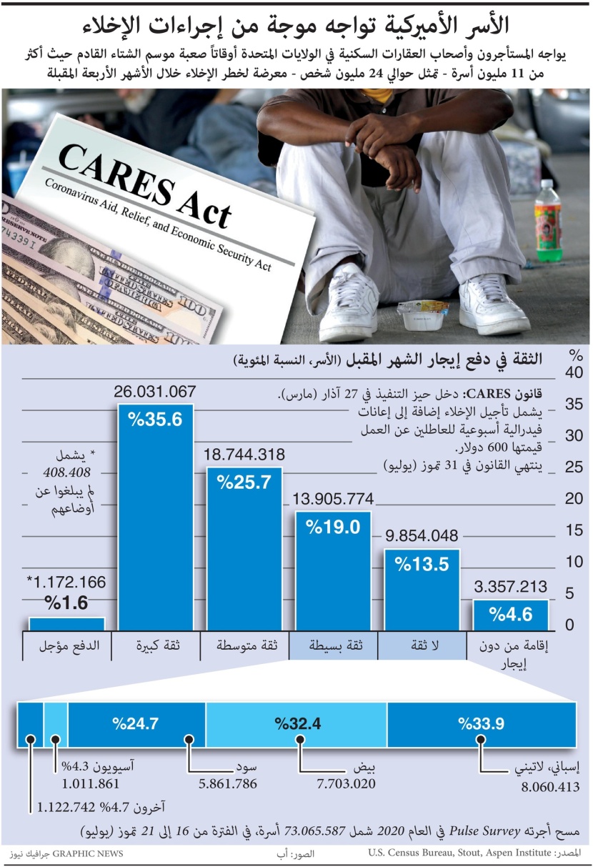 الأسر الأميركية تواجه موجة من إجراءات الإخلاء