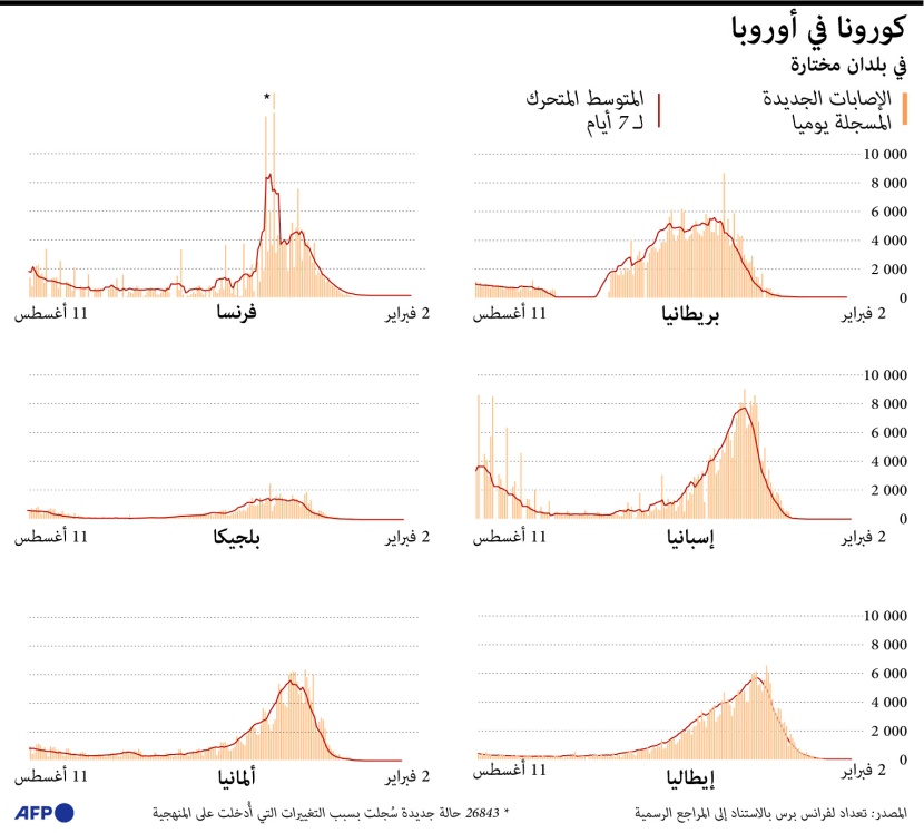 كيف يعاود فيروس كورونا انتشاره في أوروبا؟