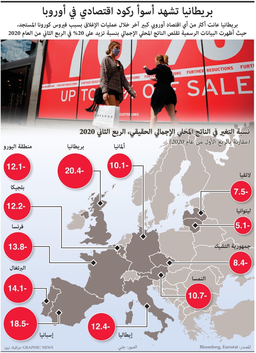 بريطانيا تشهد أسوأ ركود اقتصادي في أوروبا
