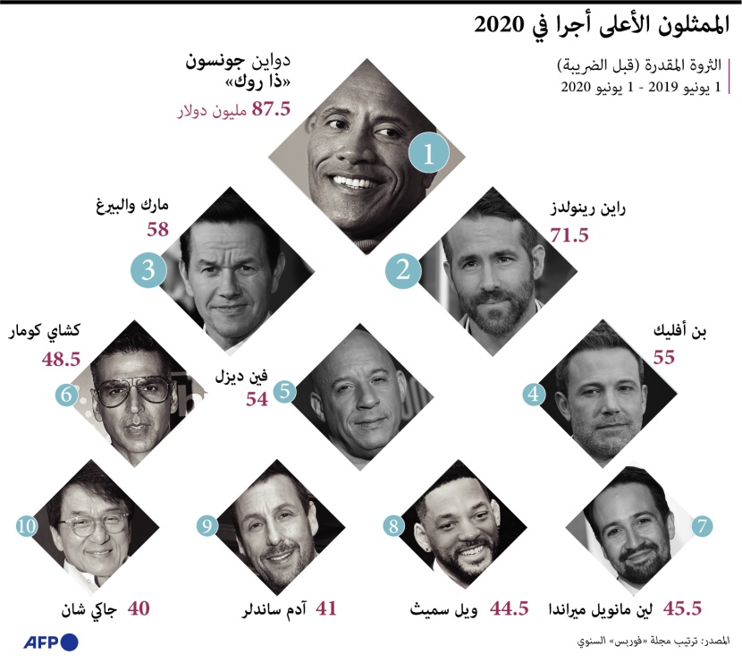 "ذا روك" يتصدر الممثلون الأعلى أجرا في 2020 بـ 87.5 مليون دولار