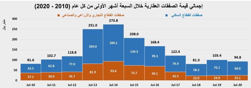 السوق العقارية تستهل نشاطها بعد إجازة عيد الأضحى بانخفاض أسبوعي 43.7 %