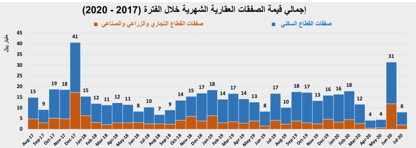 السوق العقارية تستهل نشاطها بعد إجازة عيد الأضحى بانخفاض أسبوعي 43.7 %