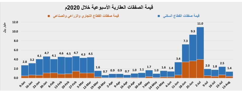 السوق العقارية تستهل نشاطها بعد إجازة عيد الأضحى بانخفاض أسبوعي 43.7 %
