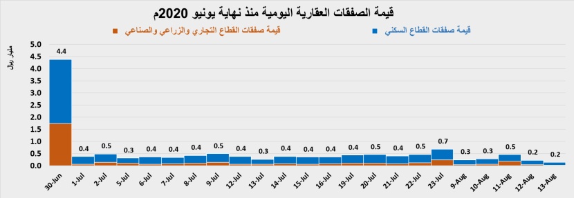 السوق العقارية تستهل نشاطها بعد إجازة عيد الأضحى بانخفاض أسبوعي 43.7 %