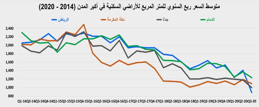 السوق العقارية تستهل نشاطها بعد إجازة عيد الأضحى بانخفاض أسبوعي 43.7 %