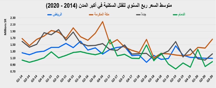 السوق العقارية تستهل نشاطها بعد إجازة عيد الأضحى بانخفاض أسبوعي 43.7 %
