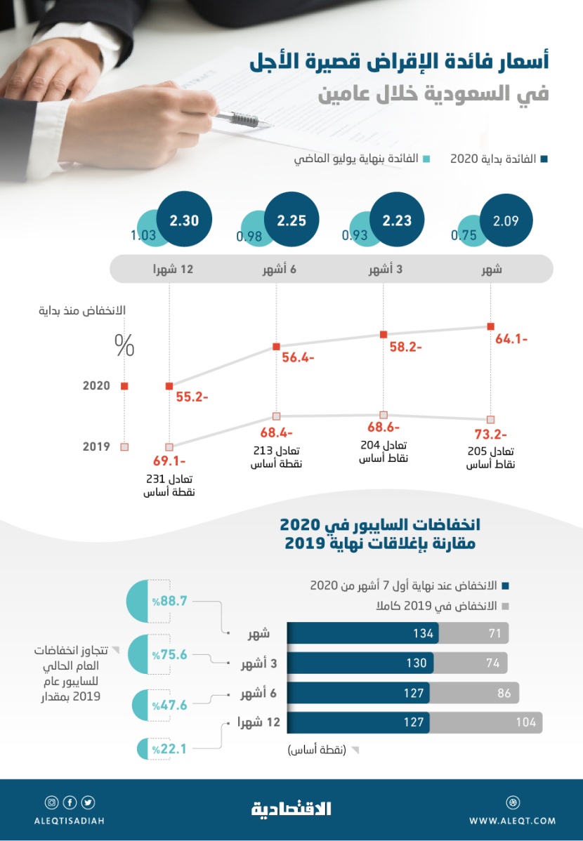 إيجابي للمقترضين .. 3 من 4 مراجع تسعيرية للسايبور في السعودية تتداول دون 1 %