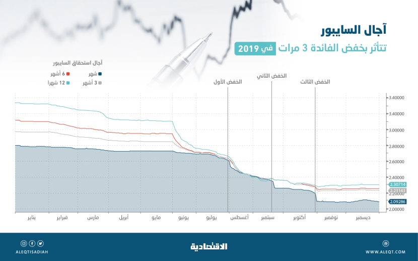 إيجابي للمقترضين .. 3 من 4 مراجع تسعيرية للسايبور في السعودية تتداول دون 1 %