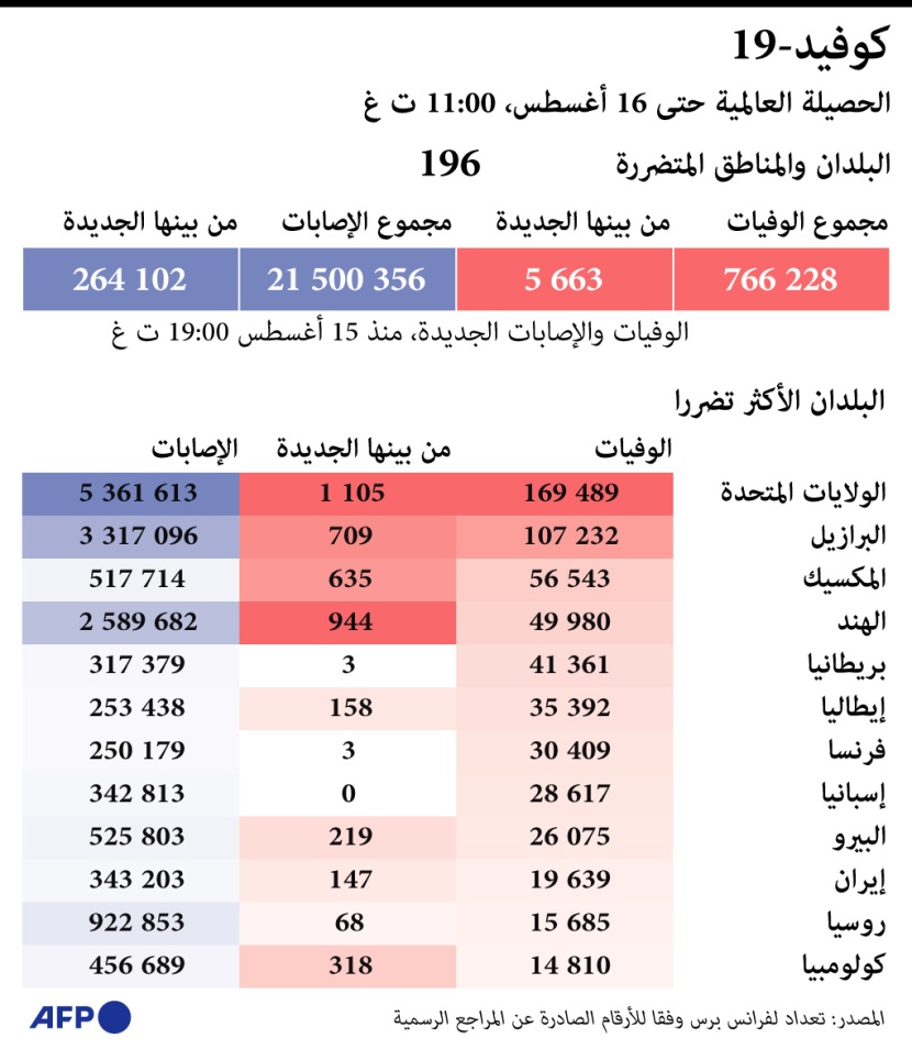 الدول الأكثر تضررا من كورونا