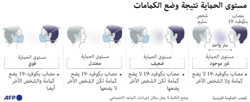 مستوى الحماية نتيجة وضع الكمامات