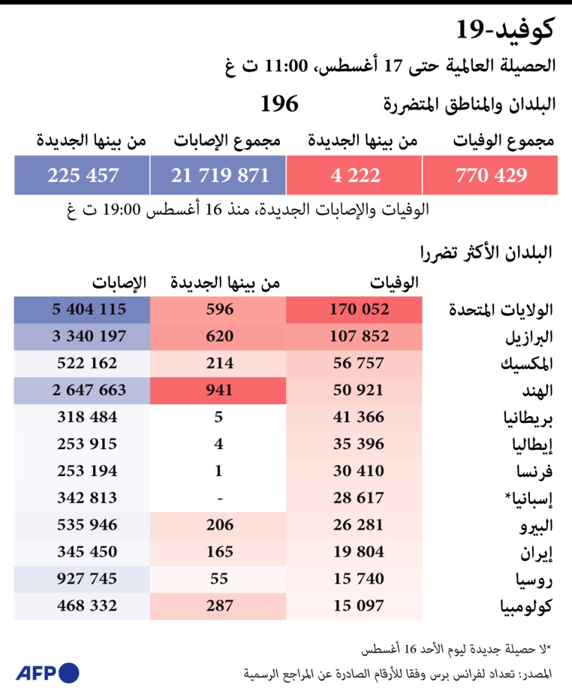   الدول الأكثر تضررا من كورونا